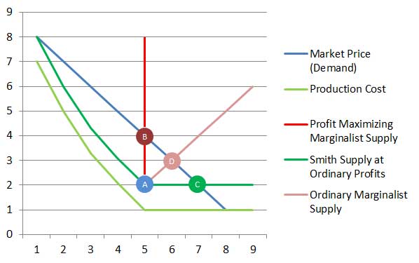 Smith’s Natural Price curves